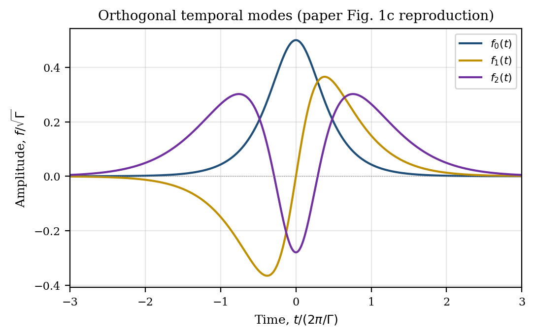Orthogonal Temporal Modes