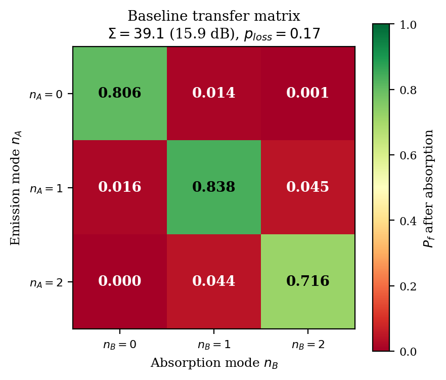 Baseline Transfer Matrix