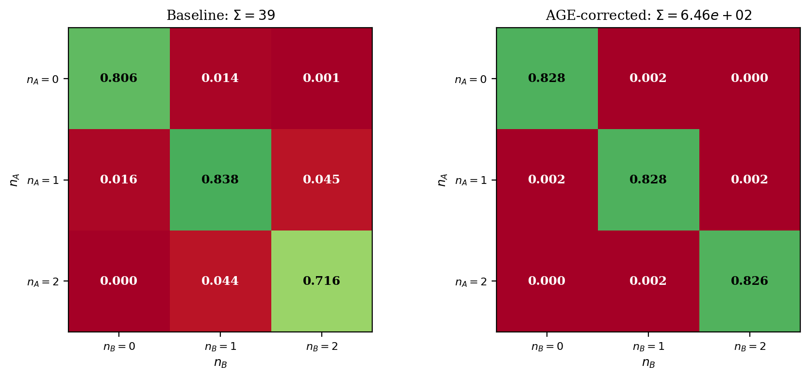 AGE Correction: Baseline vs AGE Matrices